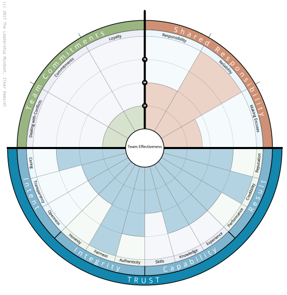 Assessments – LeadershipMindset